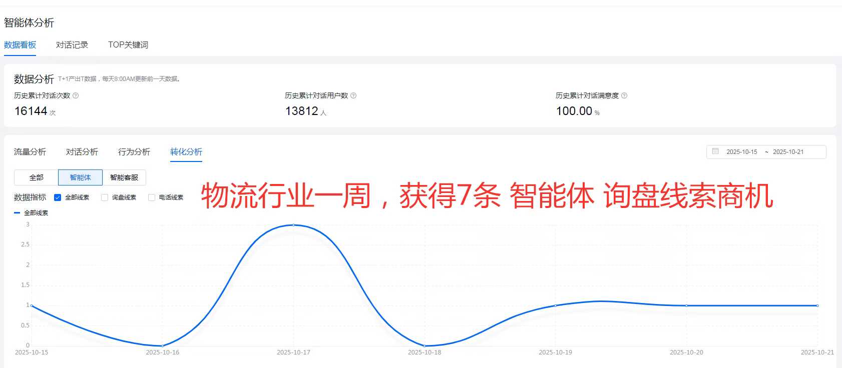 【行業(yè)智能體】不投廣告、不打電話，B2B企業(yè)如何自動(dòng)獲客？答案在這里